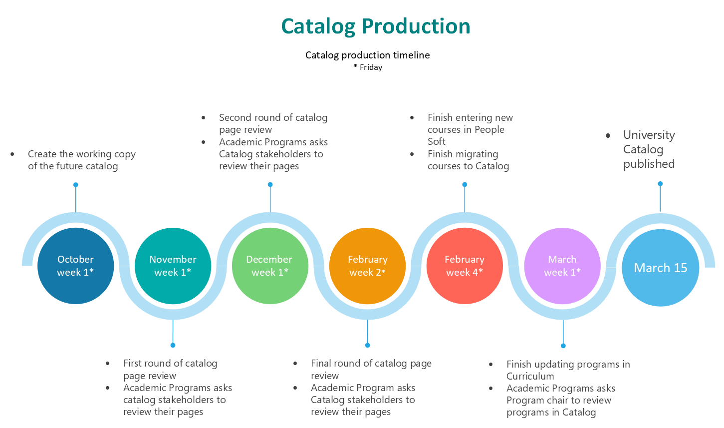 it describes the catalog production timeline starting in October and ending on March 15